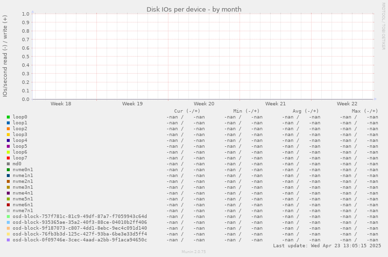 Disk IOs per device