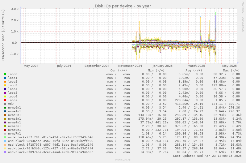 Disk IOs per device