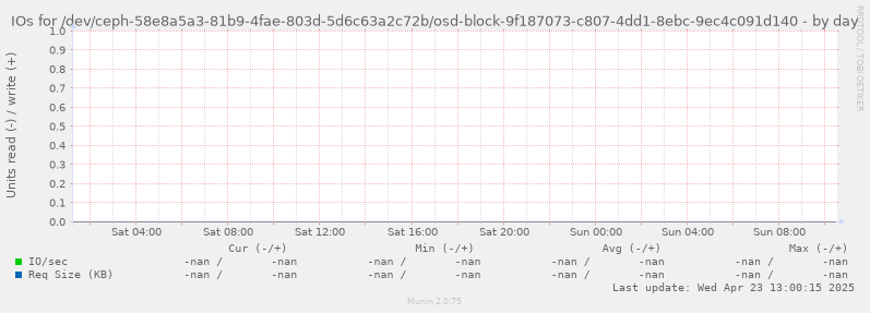 IOs for /dev/ceph-58e8a5a3-81b9-4fae-803d-5d6c63a2c72b/osd-block-9f187073-c807-4dd1-8ebc-9ec4c091d140