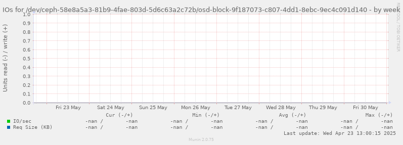 IOs for /dev/ceph-58e8a5a3-81b9-4fae-803d-5d6c63a2c72b/osd-block-9f187073-c807-4dd1-8ebc-9ec4c091d140