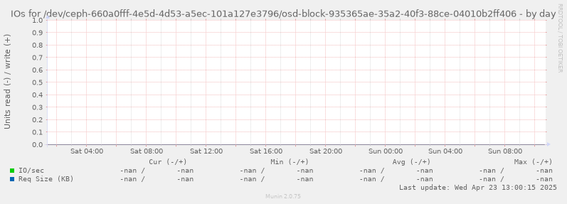 IOs for /dev/ceph-660a0fff-4e5d-4d53-a5ec-101a127e3796/osd-block-935365ae-35a2-40f3-88ce-04010b2ff406