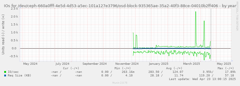 IOs for /dev/ceph-660a0fff-4e5d-4d53-a5ec-101a127e3796/osd-block-935365ae-35a2-40f3-88ce-04010b2ff406