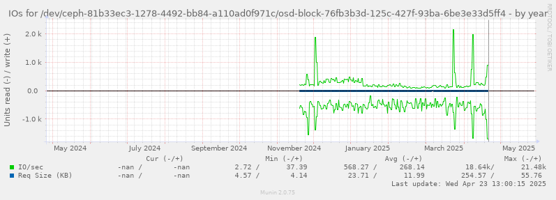 IOs for /dev/ceph-81b33ec3-1278-4492-bb84-a110ad0f971c/osd-block-76fb3b3d-125c-427f-93ba-6be3e33d5ff4