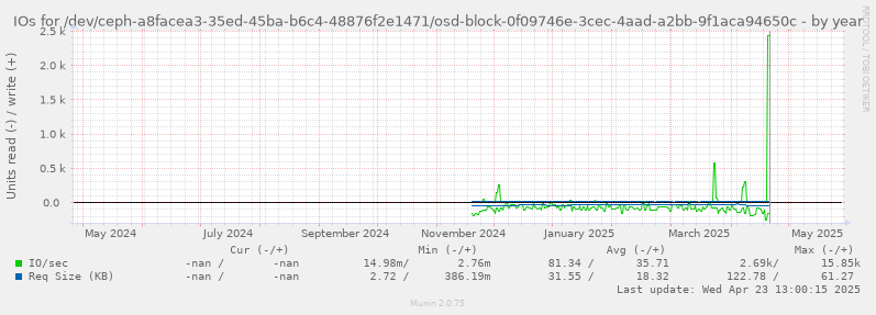 IOs for /dev/ceph-a8facea3-35ed-45ba-b6c4-48876f2e1471/osd-block-0f09746e-3cec-4aad-a2bb-9f1aca94650c