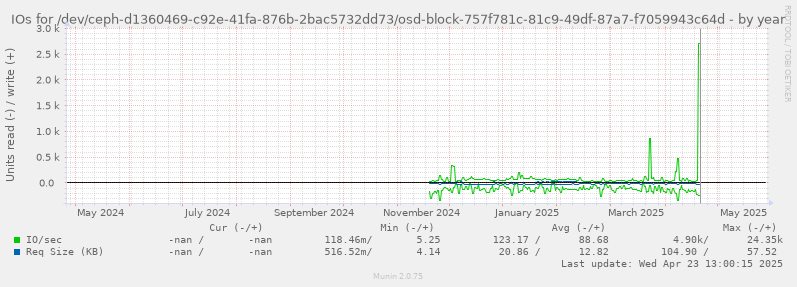 IOs for /dev/ceph-d1360469-c92e-41fa-876b-2bac5732dd73/osd-block-757f781c-81c9-49df-87a7-f7059943c64d