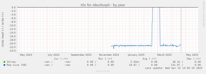 IOs for /dev/loop0