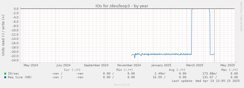 IOs for /dev/loop3