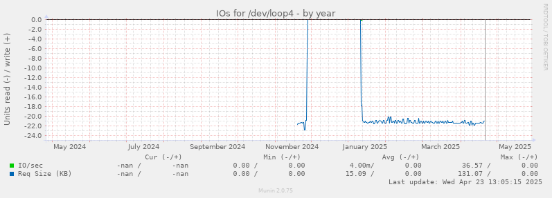 IOs for /dev/loop4