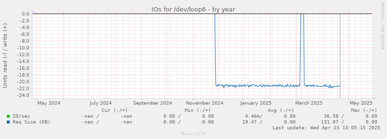IOs for /dev/loop6