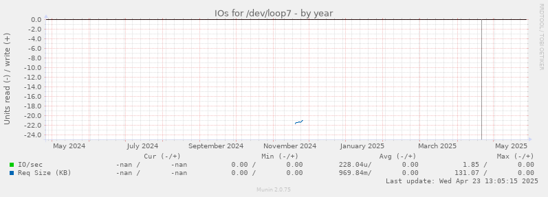 IOs for /dev/loop7