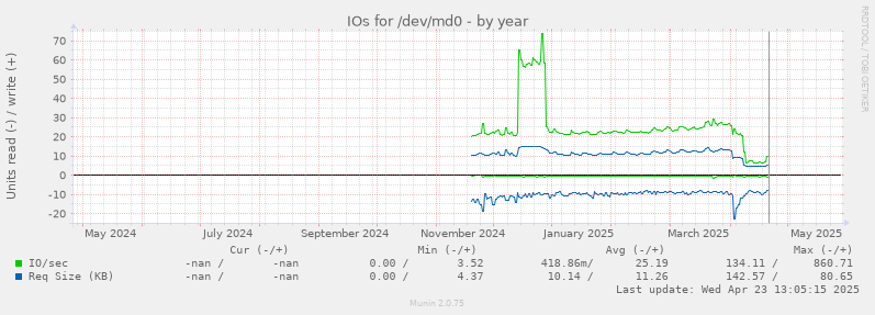IOs for /dev/md0