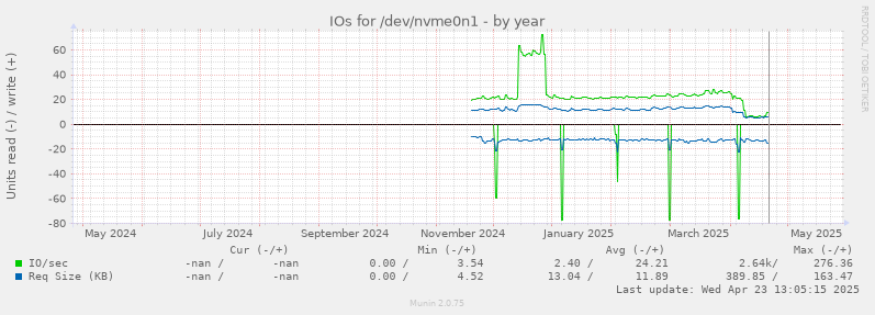 IOs for /dev/nvme0n1