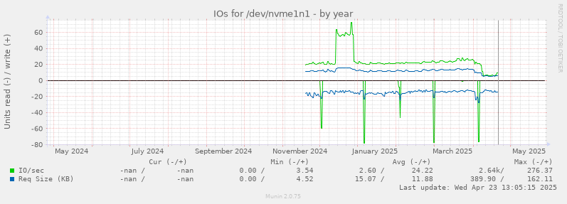 IOs for /dev/nvme1n1