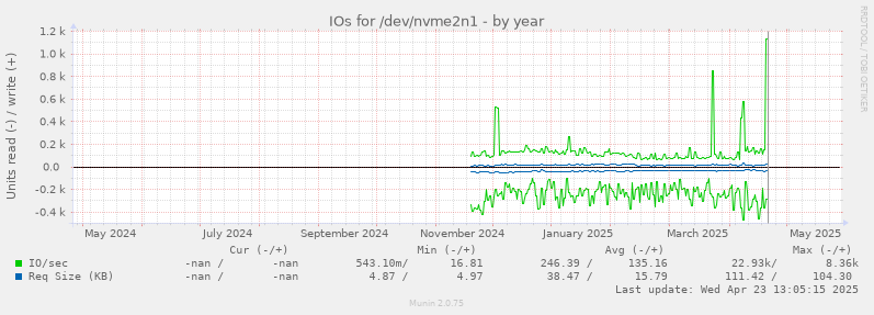 IOs for /dev/nvme2n1