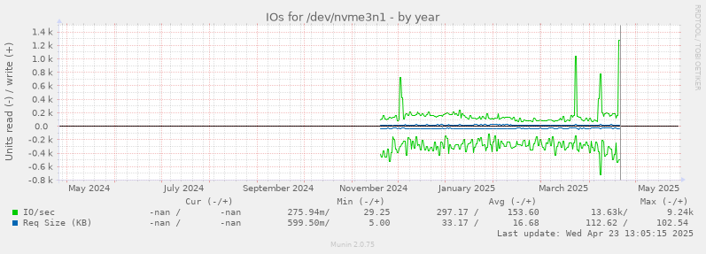IOs for /dev/nvme3n1
