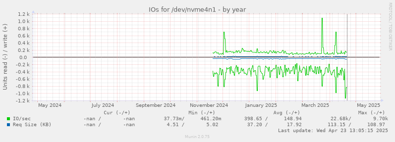 IOs for /dev/nvme4n1