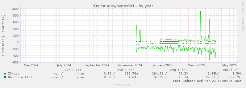 IOs for /dev/nvme6n1