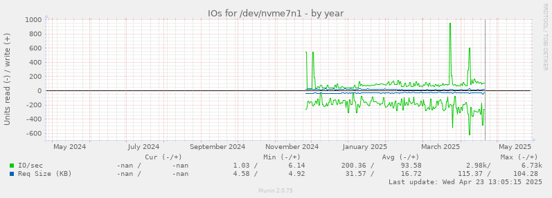 IOs for /dev/nvme7n1