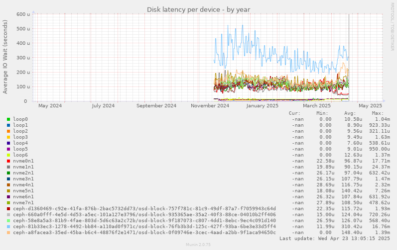 Disk latency per device
