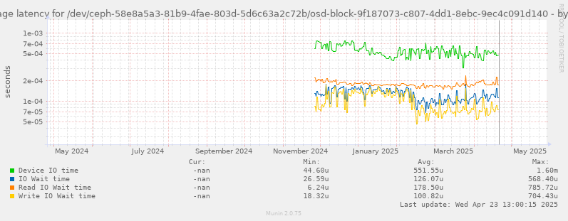 Average latency for /dev/ceph-58e8a5a3-81b9-4fae-803d-5d6c63a2c72b/osd-block-9f187073-c807-4dd1-8ebc-9ec4c091d140