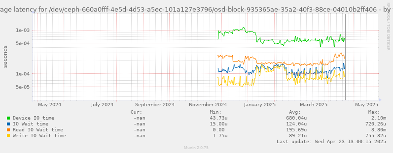 Average latency for /dev/ceph-660a0fff-4e5d-4d53-a5ec-101a127e3796/osd-block-935365ae-35a2-40f3-88ce-04010b2ff406