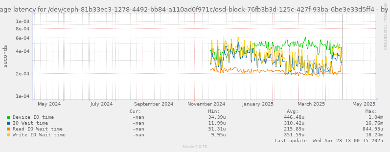 Average latency for /dev/ceph-81b33ec3-1278-4492-bb84-a110ad0f971c/osd-block-76fb3b3d-125c-427f-93ba-6be3e33d5ff4