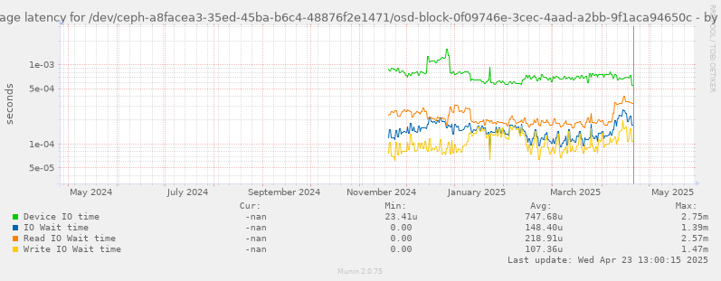 Average latency for /dev/ceph-a8facea3-35ed-45ba-b6c4-48876f2e1471/osd-block-0f09746e-3cec-4aad-a2bb-9f1aca94650c