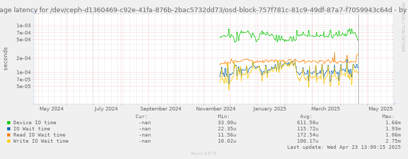 Average latency for /dev/ceph-d1360469-c92e-41fa-876b-2bac5732dd73/osd-block-757f781c-81c9-49df-87a7-f7059943c64d