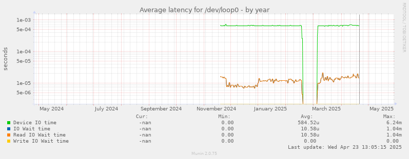 Average latency for /dev/loop0