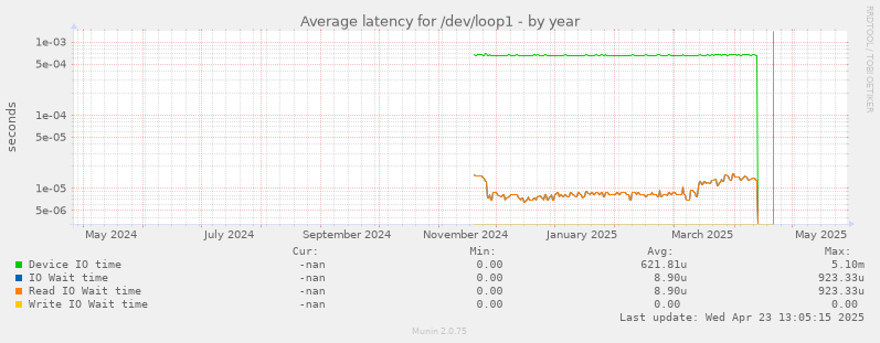 Average latency for /dev/loop1