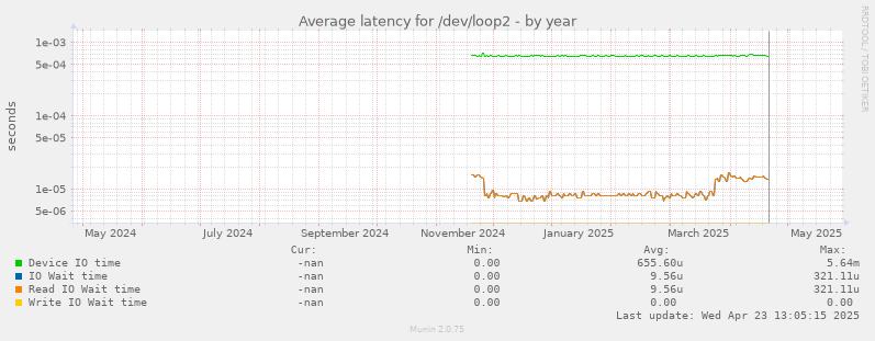 Average latency for /dev/loop2