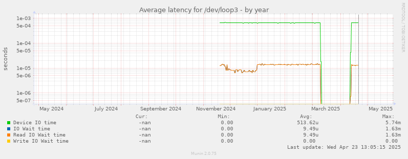 Average latency for /dev/loop3