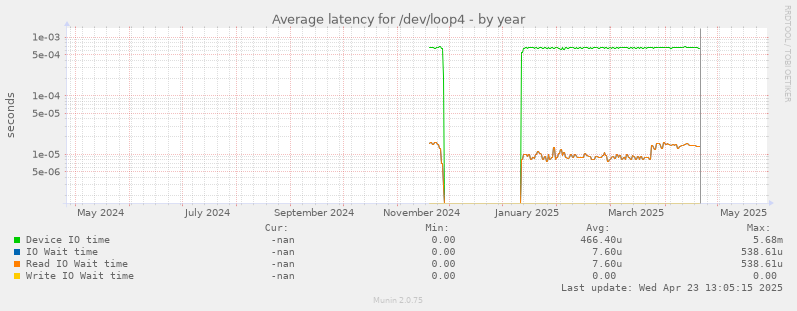 Average latency for /dev/loop4