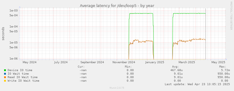 Average latency for /dev/loop5