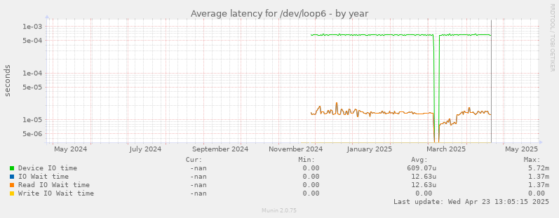 Average latency for /dev/loop6