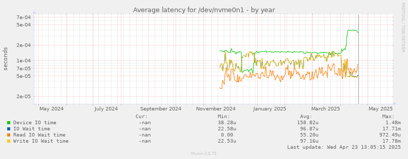 Average latency for /dev/nvme0n1