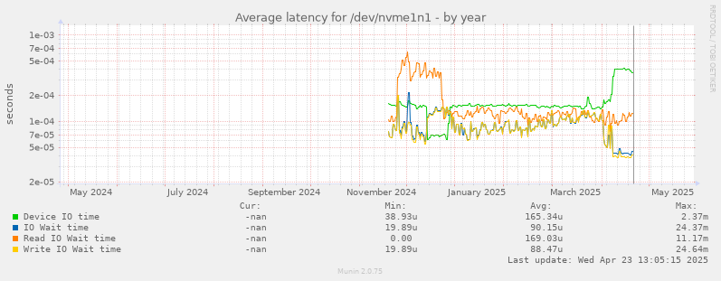 Average latency for /dev/nvme1n1