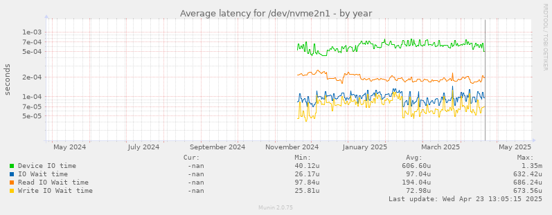 Average latency for /dev/nvme2n1