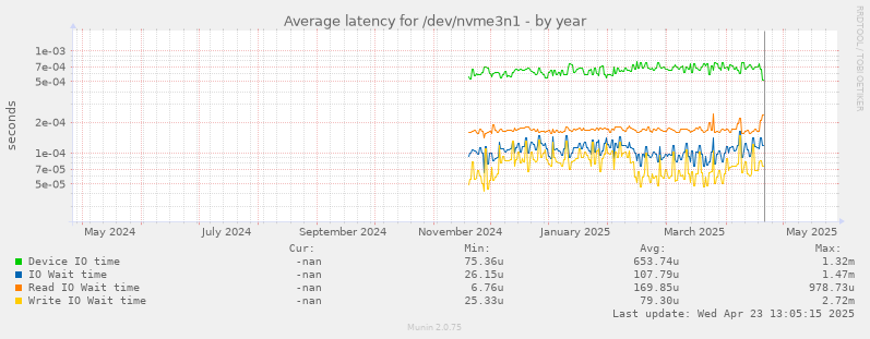 Average latency for /dev/nvme3n1