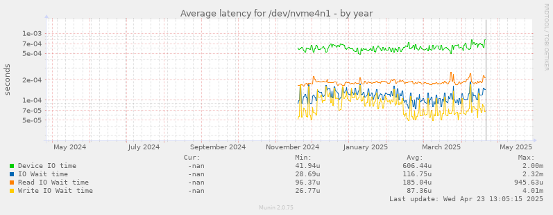 Average latency for /dev/nvme4n1
