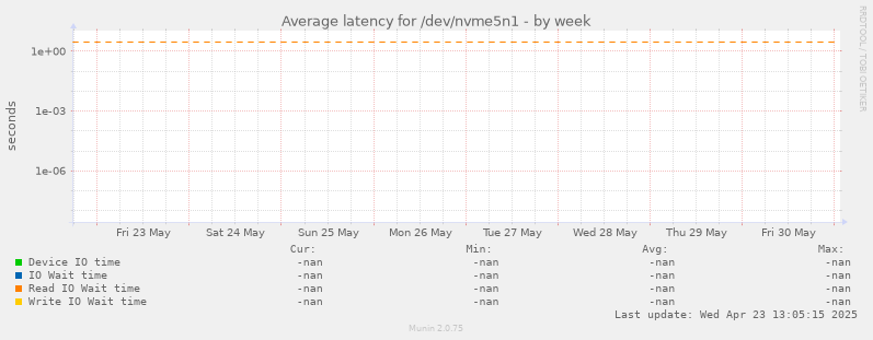 Average latency for /dev/nvme5n1