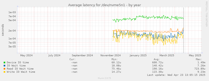 Average latency for /dev/nvme5n1