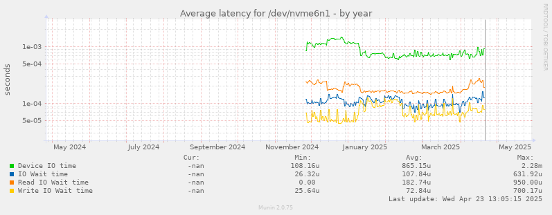 Average latency for /dev/nvme6n1