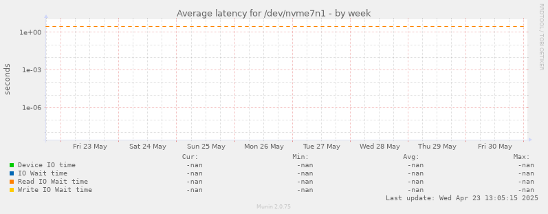 Average latency for /dev/nvme7n1