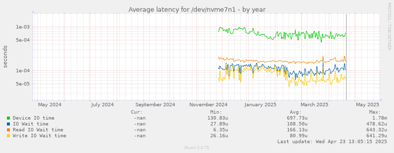 Average latency for /dev/nvme7n1