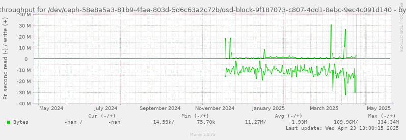 Disk throughput for /dev/ceph-58e8a5a3-81b9-4fae-803d-5d6c63a2c72b/osd-block-9f187073-c807-4dd1-8ebc-9ec4c091d140