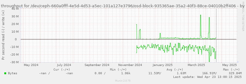 Disk throughput for /dev/ceph-660a0fff-4e5d-4d53-a5ec-101a127e3796/osd-block-935365ae-35a2-40f3-88ce-04010b2ff406