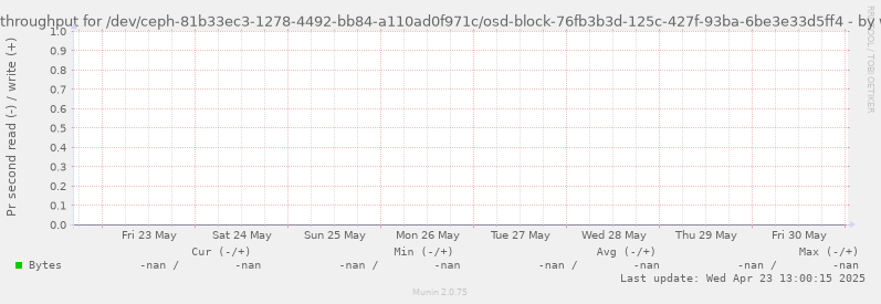 Disk throughput for /dev/ceph-81b33ec3-1278-4492-bb84-a110ad0f971c/osd-block-76fb3b3d-125c-427f-93ba-6be3e33d5ff4