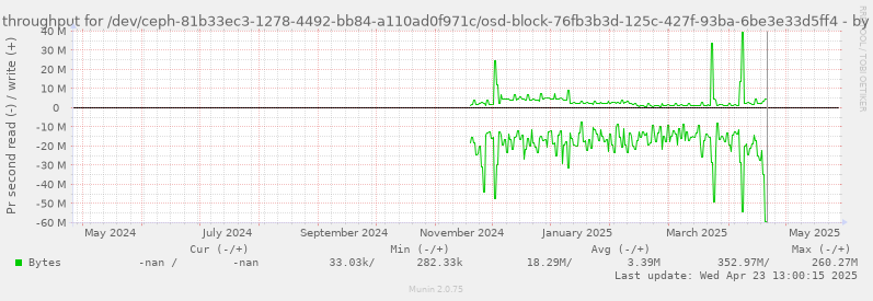 Disk throughput for /dev/ceph-81b33ec3-1278-4492-bb84-a110ad0f971c/osd-block-76fb3b3d-125c-427f-93ba-6be3e33d5ff4