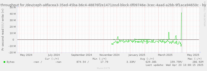 Disk throughput for /dev/ceph-a8facea3-35ed-45ba-b6c4-48876f2e1471/osd-block-0f09746e-3cec-4aad-a2bb-9f1aca94650c